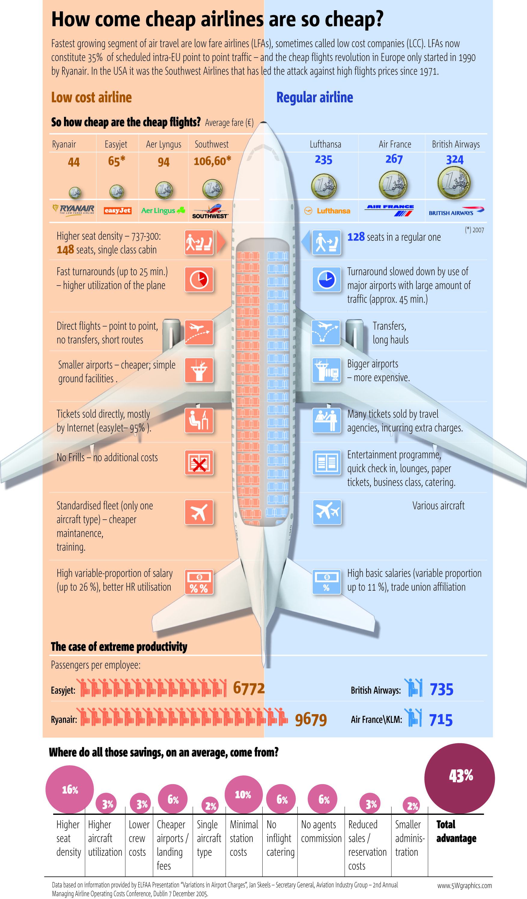 Low Cost Airlines