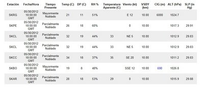 METAR de los diferentes aeropuertos en el dia y hora del vuelo