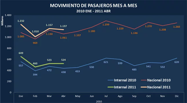 Crecimiento del mercado de transporte a reo de pasajeros en los