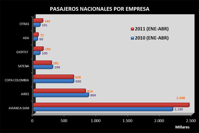 Aerocivil presentó estadísticas enero-abril de 2011 | Aviacol.net El Portal de la Aviación Colombiana