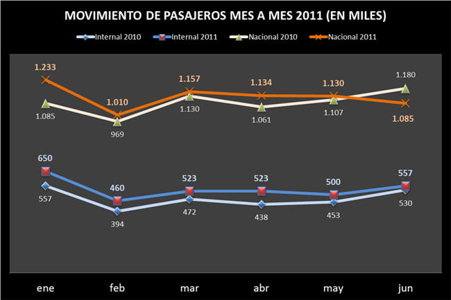 Reporte de pasajeros movilizados en Colombia - 1er semestre 2011 | Aviacol.net El Portal de la Aviación Colombiana