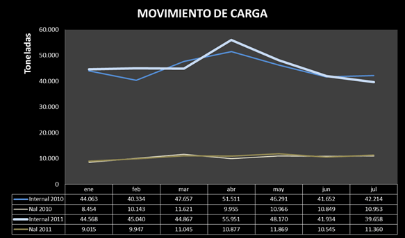 Variación de la carga en el período  enero - julio de 2011 | Aviacol.net El Portal de la Aviación Colombiana