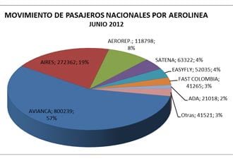 Transporte aéreo en Colombia durante primer semestre de 2012 | Aviacol.net El Portal de la Aviación Colombiana