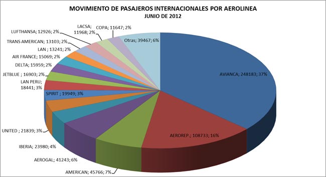 Transporte aéreo en Colombia durante primer semestre de 2012 | Aviacol.net El Portal de la Aviación Colombiana