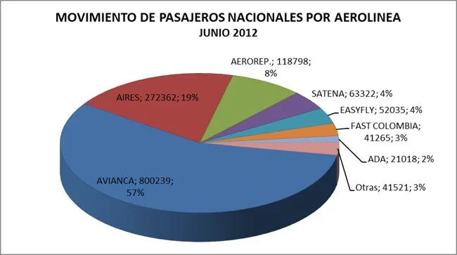 Transporte a reo en Colombia durante primer semestre de 2012 volavi