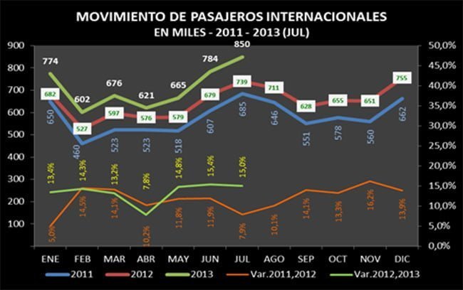 Crece movimiento de pasajeros aéreos en Colombia | Aviacol.net El Portal de la Aviación Colombiana