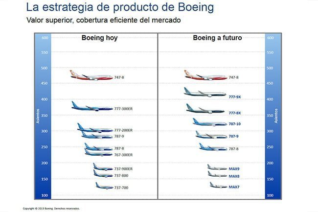 Proyecciones de mercado de Boeing a futuro | Aviacol.net El Portal de la Aviación Colombiana