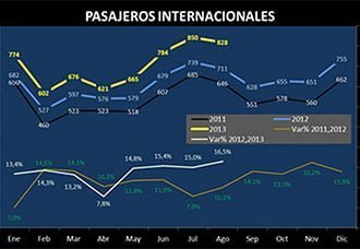 Crece  movimientos pasajeros de enero - agosto de 2013 | Aviacol.net El Portal de la Aviación Colombiana