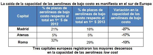La capacidad de las aerolíneas de bajo costo registra un auge en Asia y un considerable avance en Europa del Este | Aviacol.net El Portal de la Aviación Colombiana