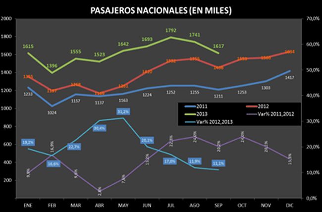 Crece  movimiento pasajeros en Colombia de enero a septiembre de 2013 | Aviacol.net El Portal de la Aviación Colombiana