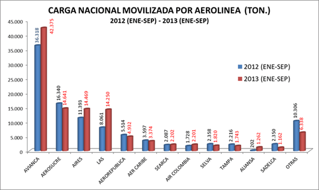 Crece  movimiento pasajeros en Colombia de enero a septiembre de 2013 | Aviacol.net El Portal de la Aviación Colombiana