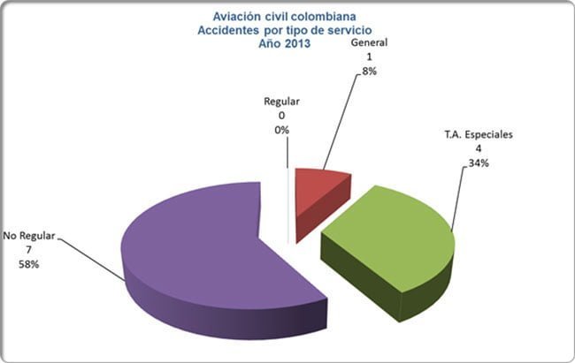Cero accidentes aéreos en transporte regular de pasajeros en Colombia durante 2013 | Aviacol.net El Portal de la Aviación Colombiana