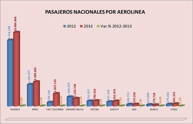 Cifras consolidadaas del mercado aéreo en Colombia durante 2013 | Aviacol.net El Portal de la Aviación Colombiana