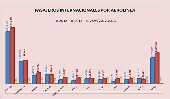Cifras consolidadaas del mercado aéreo en Colombia durante 2013 | Aviacol.net El Portal de la Aviación Colombiana