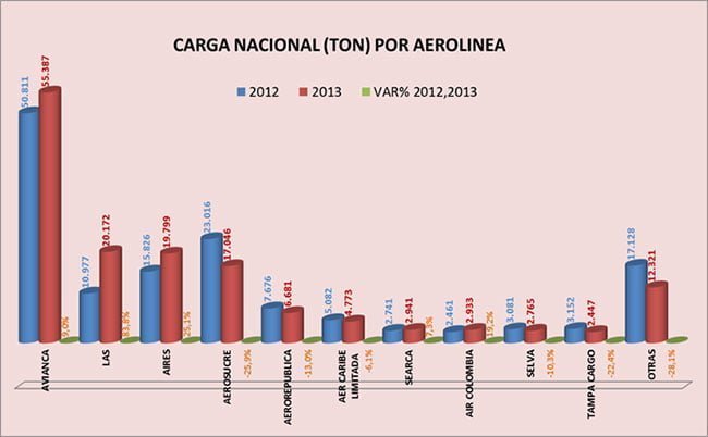 Cifras consolidadaas del mercado aéreo en Colombia durante 2013 | Aviacol.net El Portal de la Aviación Colombiana