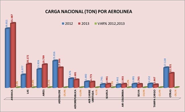 Cifras del transporte aéreo en Colombia durante enero de 2014 | Aviacol.net El Portal de la Aviación Colombiana