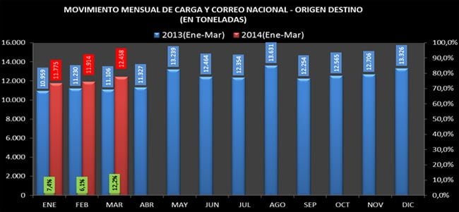 Cifras del transporte aéreo en Colombia entre enero y marzo de 2014 | Aviacol.net El Portal de la Aviación Colombiana
