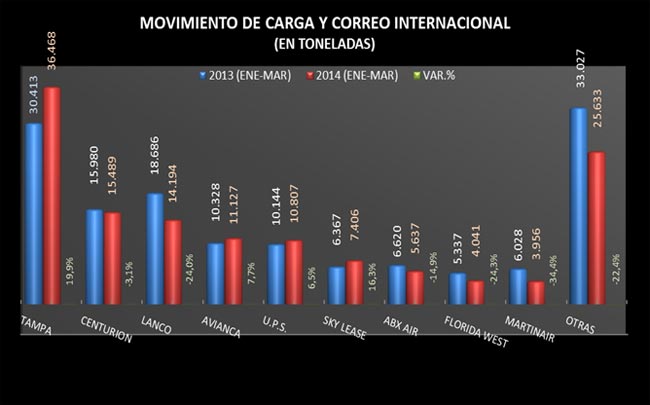 Cifras del transporte aéreo en Colombia entre enero y marzo de 2014 | Aviacol.net El Portal de la Aviación Colombiana