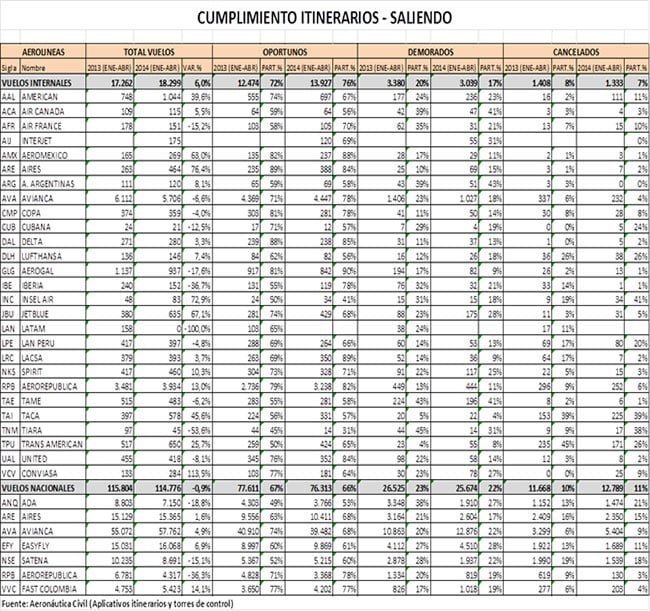 Cifras del transporte aéreo en Colombia, Enero – Abril de 2014 | Aviacol.net El Portal de la Aviación Colombiana