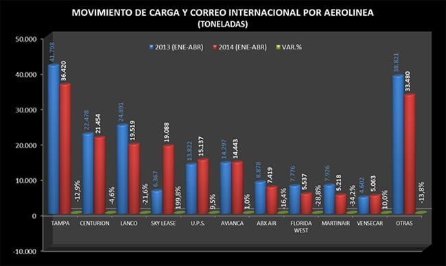 Cifras del transporte aéreo en Colombia, Enero – Abril de 2014 | Aviacol.net El Portal de la Aviación Colombiana