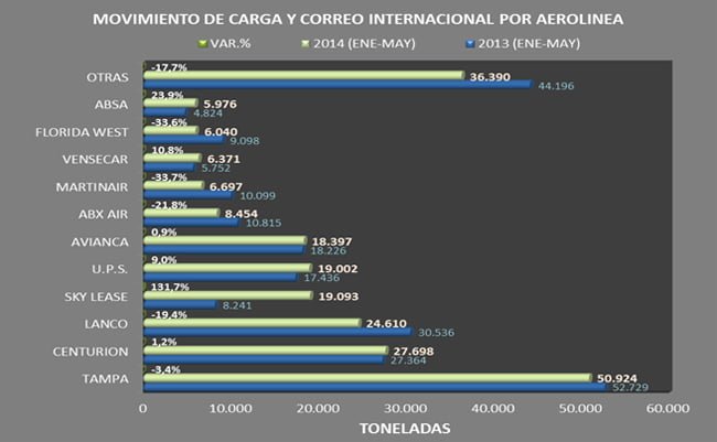 Cifras del transporte aéreo en Colombia entre enero y mayo de 2014 | Aviacol.net El Portal de la Aviación Colombiana