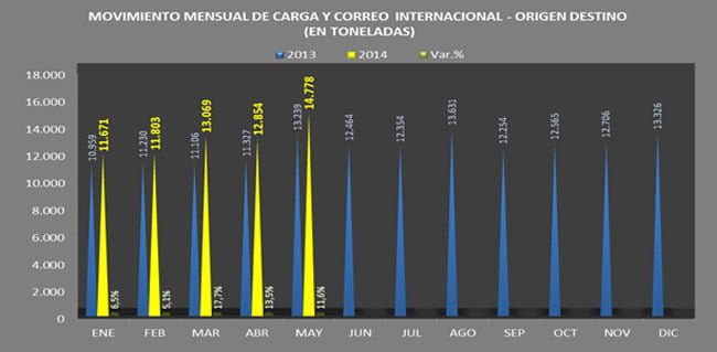 Cifras del transporte aéreo en Colombia entre enero y mayo de 2014 | Aviacol.net El Portal de la Aviación Colombiana