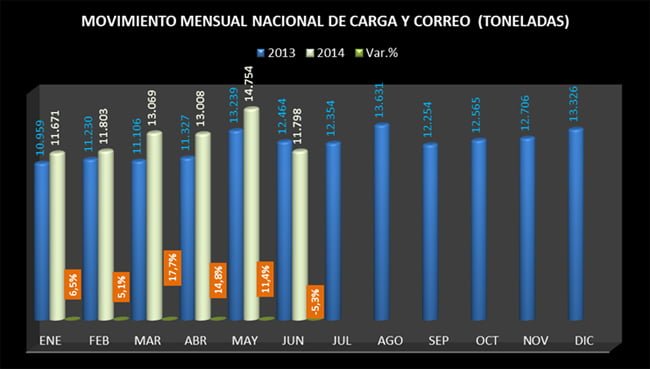 Cifras del transporte aéreo en Colombia entre enero y junio de 2014 | Aviacol.net El Portal de la Aviación en Colombia y el Mundo
