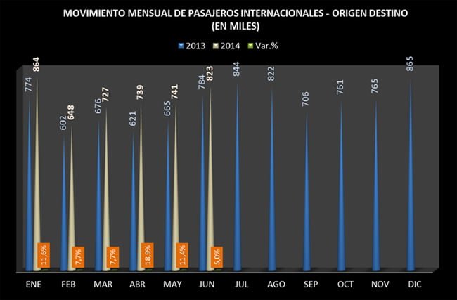 Cifras del transporte aéreo en Colombia entre enero y junio de 2014 | Aviacol.net El Portal de la Aviación en Colombia y el Mundo