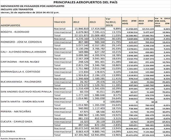Cifras del transporte aéreo en Colombia entre enero y agosto de 2014 | Aviacol.net El Portal de la Aviación en Colombia y el Mundo
