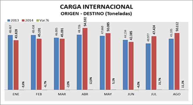 Cifras del transporte aéreo en Colombia entre enero y septiembre de 2014 | Aviacol.net El Portal de la Aviación en Colombia y el Mundo