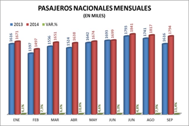 Cifras del transporte aéreo en Colombia entre enero y septiembre de 2014 | Aviacol.net El Portal de la Aviación en Colombia y el Mundo