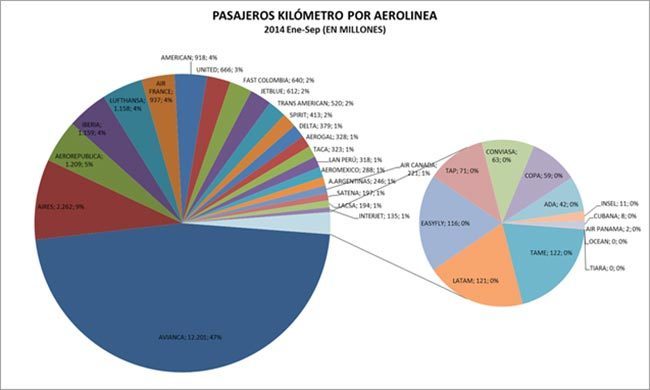 Cifras del transporte aéreo en Colombia entre enero y septiembre de 2014 | Aviacol.net El Portal de la Aviación en Colombia y el Mundo