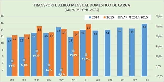 Transporte aéreo en Colombia entre enero y julio de 2015