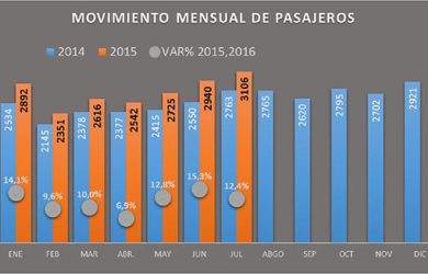 Transporte aéreo en Colombia entre enero y julio de 2015