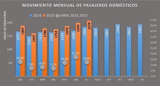 Transporte aéreo en Colombia entre enero y julio de 2015