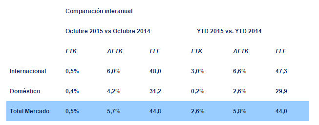 Comparativo de cifras entre el 2014 y 2015 en el sector de carga aérea