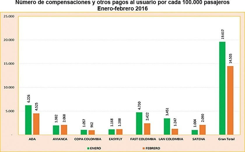 Compensaciones a pasajeros de aerolínea en Colombia