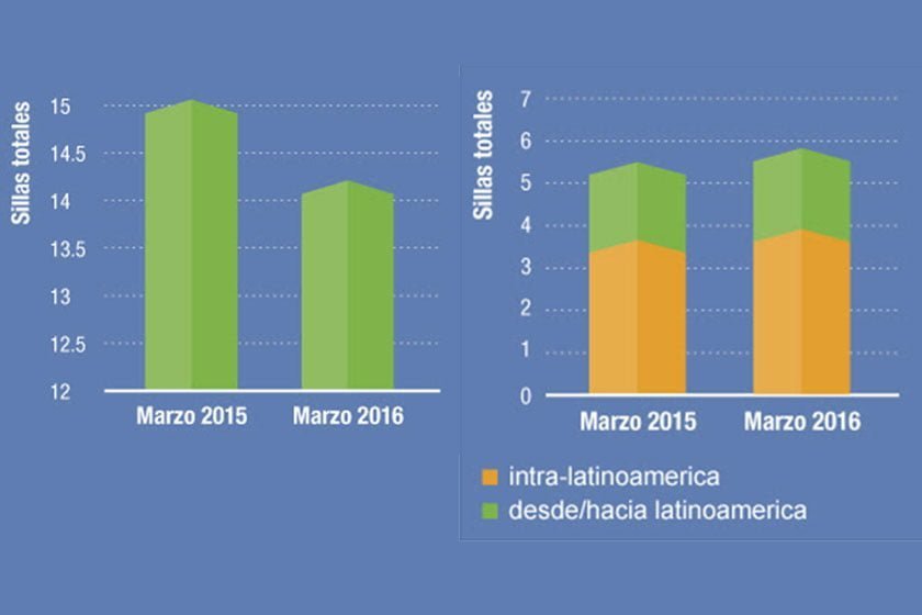 Mercado aéreo en Latinoamérica creció en marzo