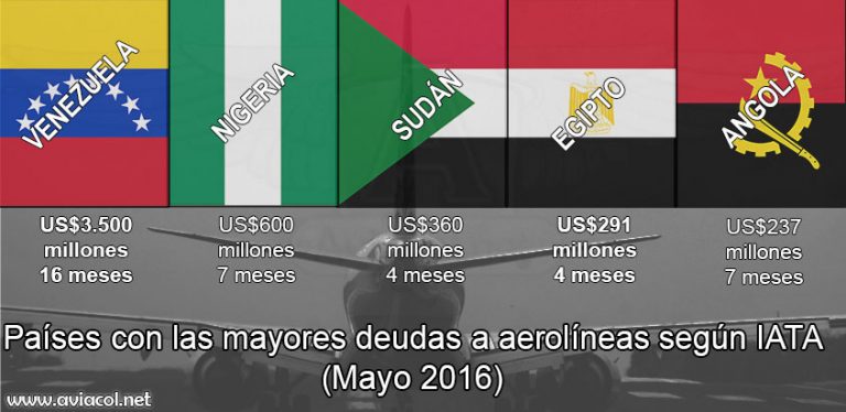Deudas de países a aerolíneas