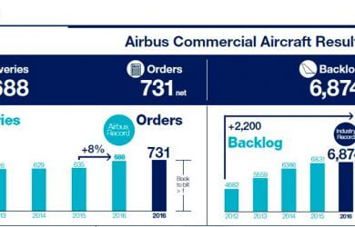 Resultados de Airbus para el año 2016