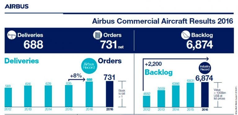 Resultados de Airbus para el año 2016
