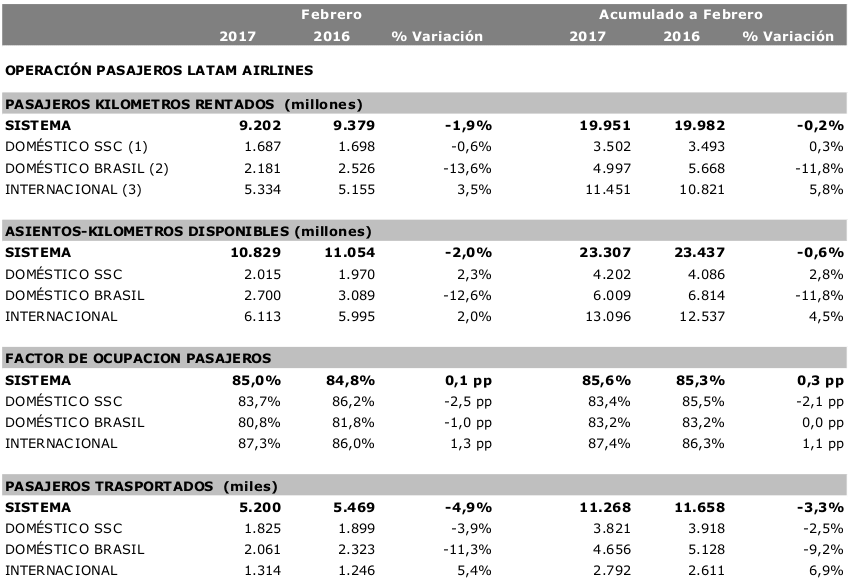Estadísticas LATAM Airlines Febrero de 2017.
