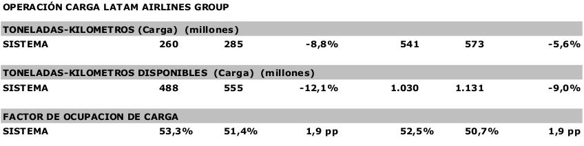 Estadísticas LATAM Cargo Febrero de 2017.