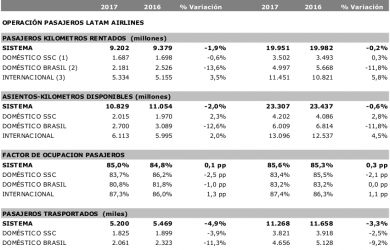 Estadísticas LATAM Airlines Febrero de 2017.