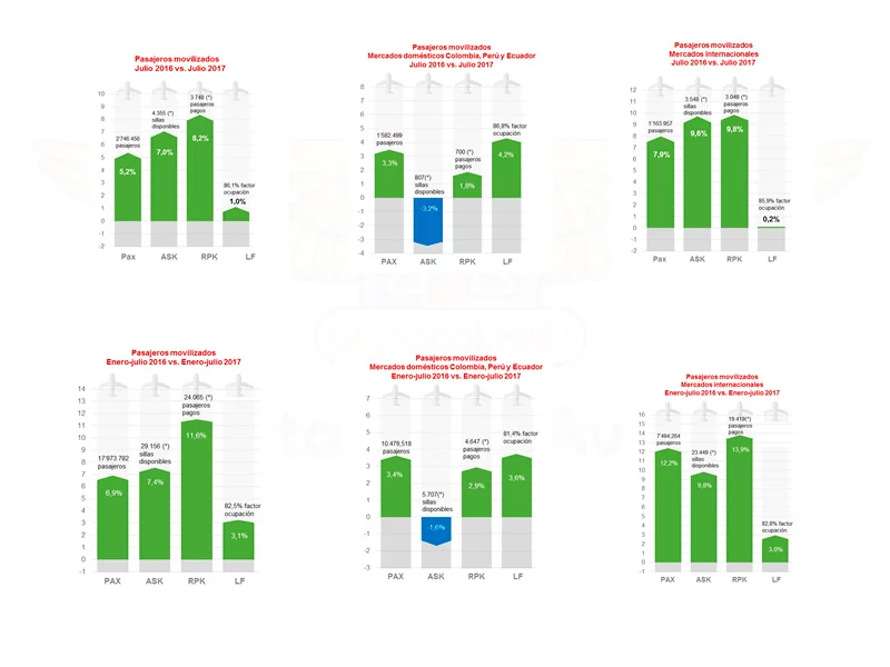Estad&iacute;sticas de transporte de Avianca a julio de 2017.