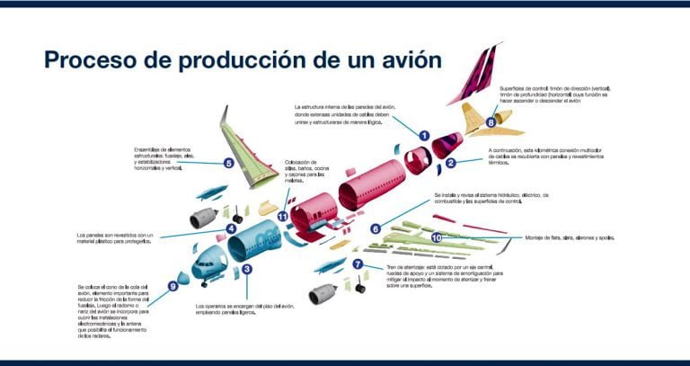 ¿Cómo Hacen Los Aviones? - Fabricación De Un Airbus A320 | Volavi