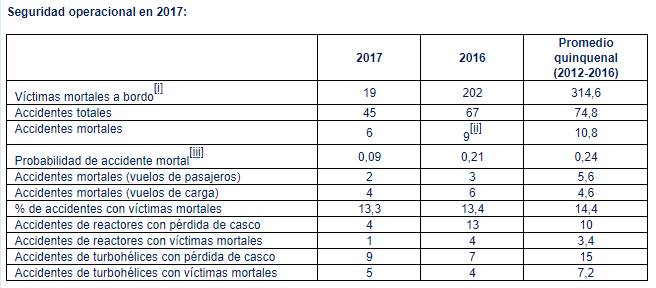 Informe de Seguridad Aérea 2017 de IATA.