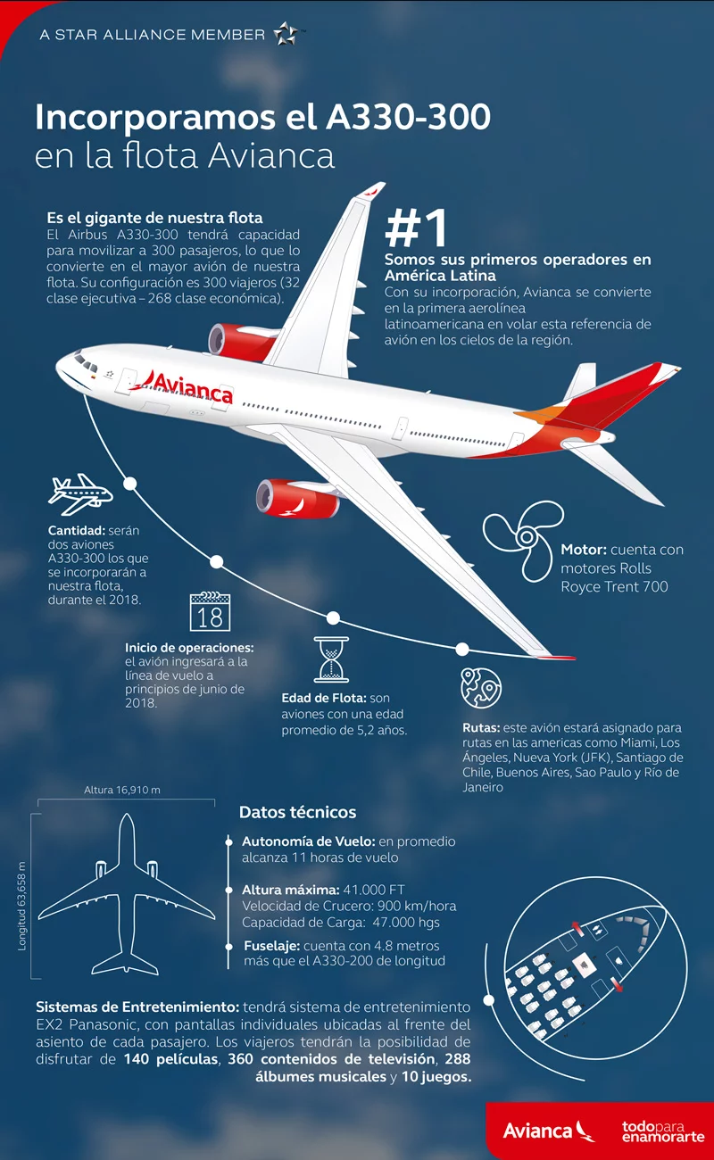 Infografía del nuevo Airbus A330-300 de Avianca Colombia.