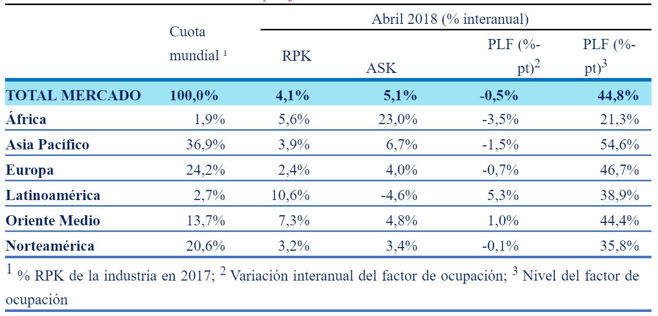 Estadísticas de Carga Aérea Mundial - Abril 2018