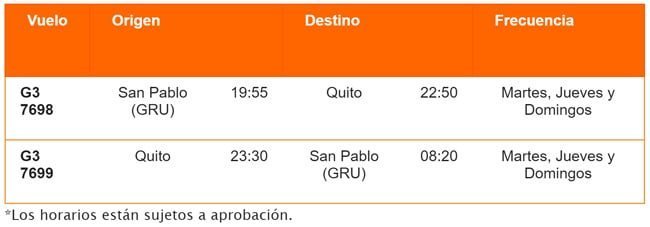 Itinerario del vuelo de GOL de Sao Paulo a Quito.